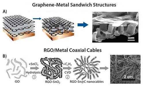 Graphene-Metal Sandwich Structures