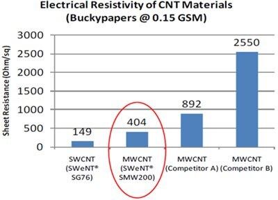 A bar graph illustrating the electrical resistivity of carbon nanotube (CNT) materials, showing sheet resistance values for various samples, including SWCNT, MWCNT, and competitors, with the MWCNT (SWeNT® SMW200) highlighted at 404 Ohm/sq.