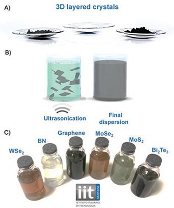 Process chain from the exfoliation of bulk-layered crystals to functional ink