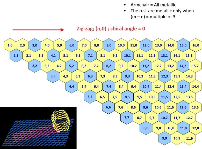 chirality map showing the various types of SWNTs