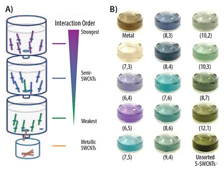 Chirality separation of SWNTs using allyl-dextran-based multi-column chromatography.