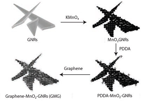 Illustration of the synthesis of the graphene-wrapped