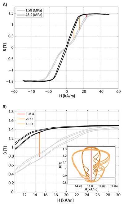 Magnetic characteristics of a Galfenol rod