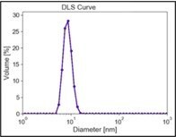 Particle size distribution curves for ZrO2 nanoparticles by way of dynamic light scattering (DLS)