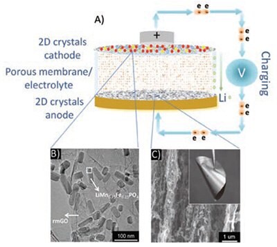 Representative strategies for graphene and 2D crystal-based battery electrodes