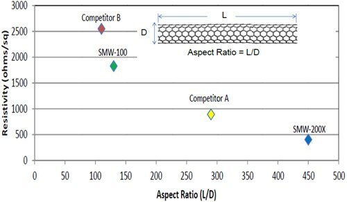 A scatter plot displaying the relationship between resistivity (Ohm/sq) and aspect ratio (L/D) for various carbon nanotube samples, including SMW-100, SMW-200X, and two competitors, with labeled data points indicating their respective values.