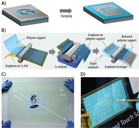 Synthesis of patterned graphene films on thin nickel layers and transfer to substrate