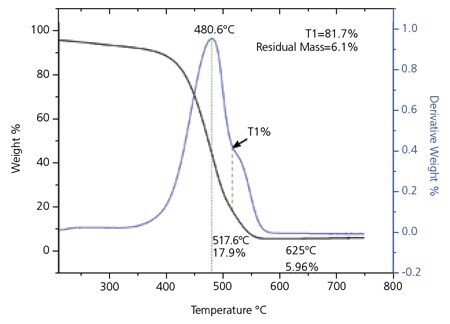 Thermogravimetric