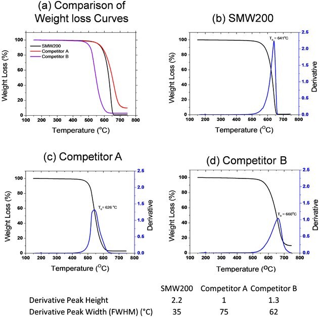 A series of four graphs comparing weight loss curves of carbon nanotube materials as a function of temperature. Panel (a) shows a comparison of SMW200, Competitor A, and Competitor B. Panels (b), (c), and (d) display detailed weight loss curves for SMW200, Competitor A, and Competitor B, respectively, with derivative plots indicating peak temperatures and values for peak height and width.