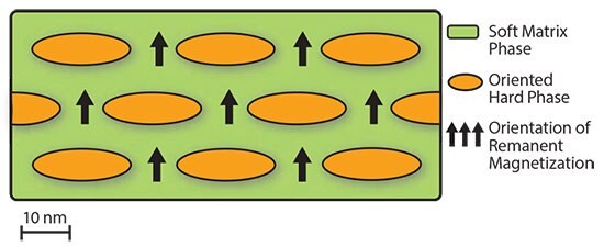 Schematic of nanocomposite magnet microstructure illustrating the key requirements of particle size and orientation.