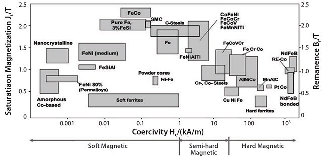 Coercivity, saturation magnetization