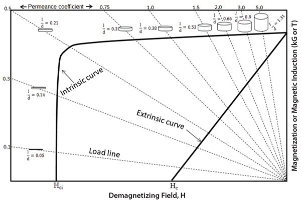 Demagnetization curve of a sintered