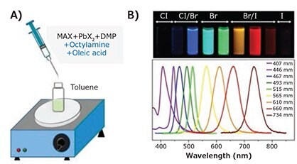 A schematic diagram of the ligand-assisted reprecipitation technique (LARP) for perovskite QDs/NCs