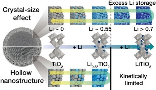 Engineering Titanium Dioxide Nanostructures for Enhanced Lithium-Ion Storage 