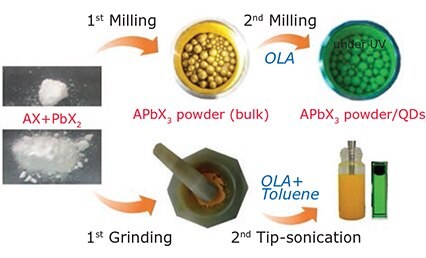 A schematic diagram of mechanochemical method (milling/grinding/sonication) for perovskite nanocrystals.