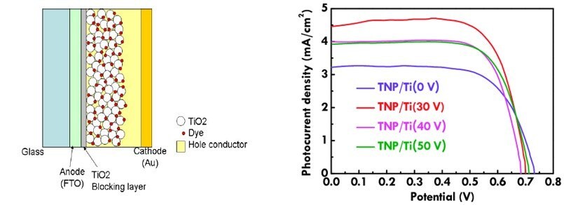 (A) Structure of DSSC; (B) LSV curves for the dye-sensitized solar cells.