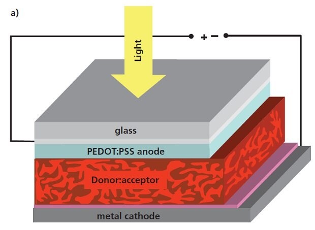 Present day standard architecture for bulk heterojunction OPV devices