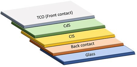 Schematic diagram representing a CIS based solar cell