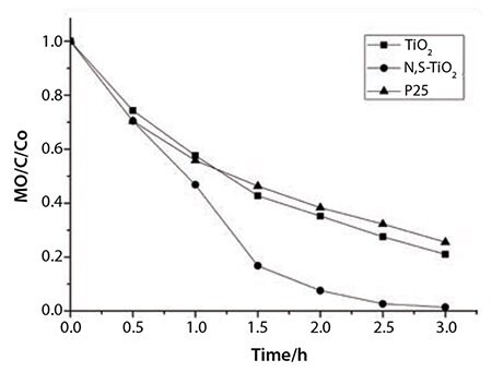 The photocatalytic activity of the pure and N,S co-doped mesoporous TiO2 samples together with P25