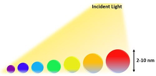 Representative quantum-dots