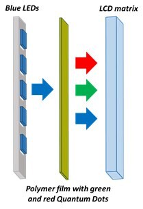 A diagram illustrating the components of a Quantum Dot LED (QLED) display technology. On the left, there is a column of blue LEDs, followed by arrows pointing to the right towards a polymer film with green and red Quantum Dots. To the far right, there is an LCD matrix panel. The diagram shows how blue light from LEDs passes through the polymer film, which contains quantum dots that convert some of the blue light into green and red light before it reaches the LCD matrix to create a full-color display.