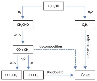 Reaction mechanism scheme of ethanol steam reforming