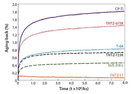 Aging-backs of as-solutionized TNTZ rod (TNTZ-ST)