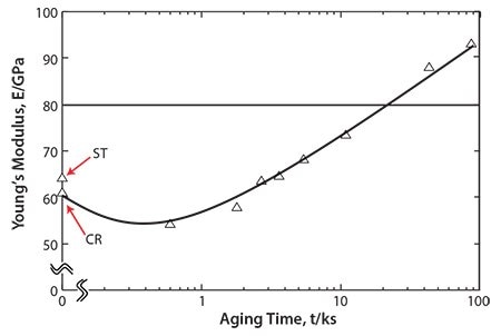 Young’s moduli of ST, CR and TNTZ aged at 573K as a function of aging time: ST and CR indicate TNTZ subjected to solution treatment and severe cold rolling, respectively.