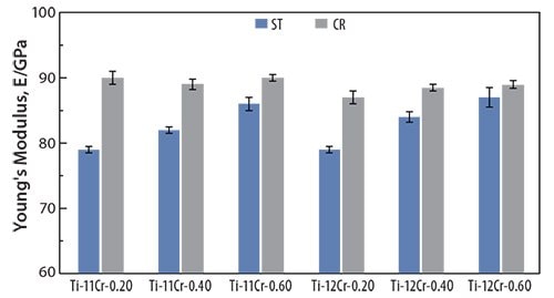 Young’s moduli of Ti-(11, 12)Cr-(0.2, 0.4, 0.6)O alloys subjected to ST and CR.