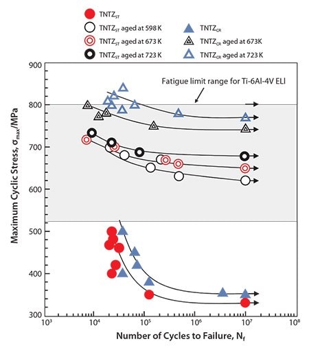 S-N curves of TNTZ conducted with aging at 598K for 259.2ks after ST (A598K)