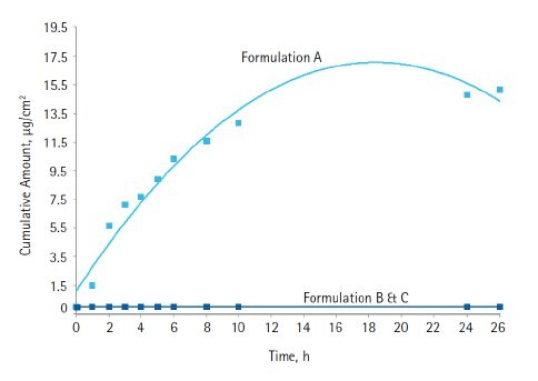 Diffusion through Strat-M® synthetic membrane of octocrylene unencapsulated and encapsulated  formulations