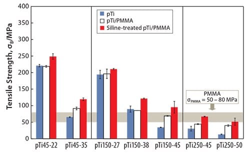 Tensile strength of pTi, pTi/PMMA, and Si-treated pTi/PMMA.