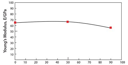 Young’s modulus of TNTZ subjected to cold rolling as a function of cold working ratio.