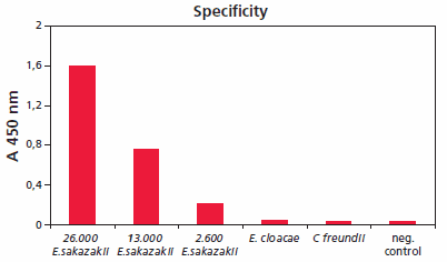 Specificity of HybriScanD E. sakazakii