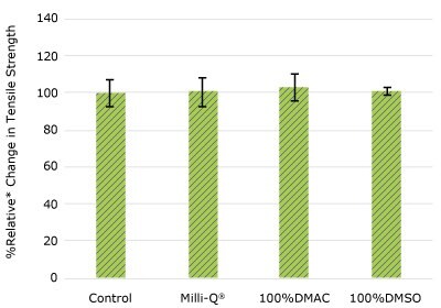 None of the post-gamma irradiated tubing material displayed a notable decrease in measured tensile strength compared to the respective controls for dip tube.