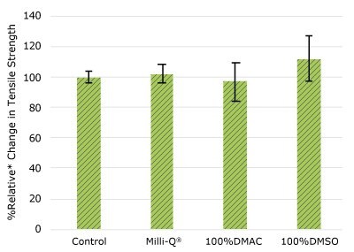 None of the post-gamma irradiated gasket samples displayed a notable decrease in compression force compared to their respective controls.