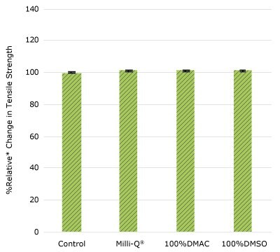 None of the post-gamma irradiated tensile bars displayed a notable decrease in measured tensile strength compared to the respective controls for impeller cup.