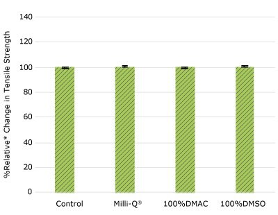 None of the post-gamma irradiated tensile bars displayed a notable decrease in measured tensile strength compared to the respective controls for TC cap.