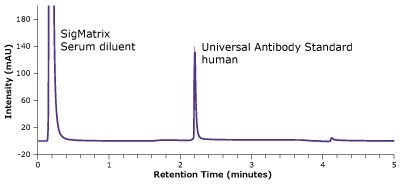 A chromatogram plotted between intensity (measured in mAU) on y-axis and retention time (measured in minutes) on x-axis. It clearly depicts a peak for SigMatrix Serum diluent at 0.22 minutes and a peak for Universal Antibody Standard, human at 2.2 minutes. These observations were recorded during the analysis of the antibody in a matrix standard employing a Chromolith® WP 300 Protein A column.