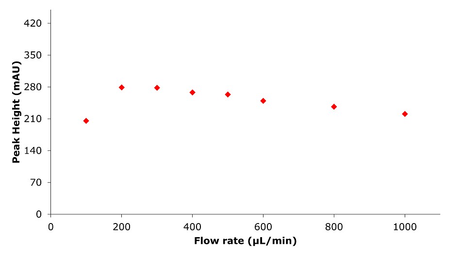 A scatter plot depicting the relationship between flow rate and peak height for the analysis of of SILu™Lite SigmaMAb Universal Antibody Standard human on a Chromolith® WP 300 RP-18 (100 x 2 mm I.D.) column. The x-axis represents flow rate in microliters per minute (µL/min), ranging from 0 to 1000, while the y-axis represents peak height in milli-absorbance units (mAU), ranging from 0 to 420. Data points, represented by red diamonds, show an initial increase in peak height with rising flow rate, reaching a plateau between 200 µL/min and 600 µL/min. Beyond 600 µL/min, the peak height begins to decrease slightly but remains relatively consistent. The plot indicates that peak height stabilizes at intermediate flow rates, demonstrating the optimal range for achieving maximal signal intensity during chromatographic analysis