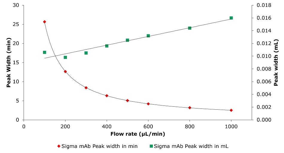 A dual-axis graph depicting the relationship between flow rate and peak width for the analysis of SILu™Lite SigmaMAb Universal Antibody Standard human on a Chromolith® WP 300 RP-18 (100 x 2 mm I.D.) column. The x-axis represents flow rate in microliters per minute (µL/min), ranging from 0 to 1000. The left y-axis represents peak width in minutes, while the right y-axis represents peak width in milliliters (mL). Two sets of data points are shown: red diamonds representing peak width in minutes and green squares representing peak width in milliliters. The red diamonds show a decreasing trend, with peak width in minutes decreasing significantly as flow rate increases, following a curved pattern. Conversely, the green squares show an increasing trend, with peak width in milliliters growing linearly with flow rate. This graph highlights the opposing trends in peak width depending on the unit of measurement, demonstrating the influence of flow rate on chromatographic peak characteristics.