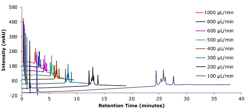 An overlayed chromatogram showing the analysis of SILu™Lite ADC Mimic on a Chromolith® WP 300 RP-18 (100 x 2 mm I.D.) column at various flow rates. The x-axis represents retention time in minutes, ranging from 0 to 40, and the y-axis represents intensity in milli-absorbance units (mAU), ranging from -20 to 580. The chromatograms are color-coded to indicate flow rates: red (1000 µL/min), yellow (800 µL/min), pink (600 µL/min), green (500 µL/min), cyan (400 µL/min), blue (300 µL/min), black (200 µL/min), and purple (100 µL/min). At higher flow rates, such as 1000 µL/min and 800 µL/min, the analyte peaks appear earlier with shorter retention times, while at lower flow rates, such as 200 µL/min and 100 µL/min, the peaks are delayed and broader, with longer retention times. The baseline becomes flatter and more stable as the flow rate decreases. 