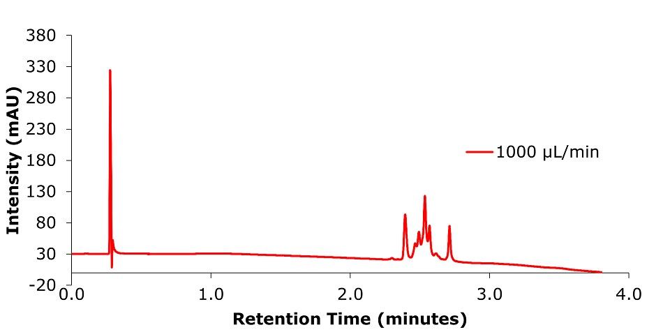 A chromatogram representing the analysis of a sample performed at a flow rate of 1000 µL/min. The x-axis indicates retention time in minutes, ranging from 0 to 4, while the y-axis represents intensity in milli-absorbance units (mAU), ranging from -20 to 380. The chromatogram, displayed as a red line, features a tall, sharp peak at the very beginning of the run near 0.3 minutes, likely representing unretained components or injection artifacts. This is followed by a relatively flat baseline, interrupted by a cluster of well-defined peaks between 2.4 and 2.7 minutes, indicating the separation of sample components.