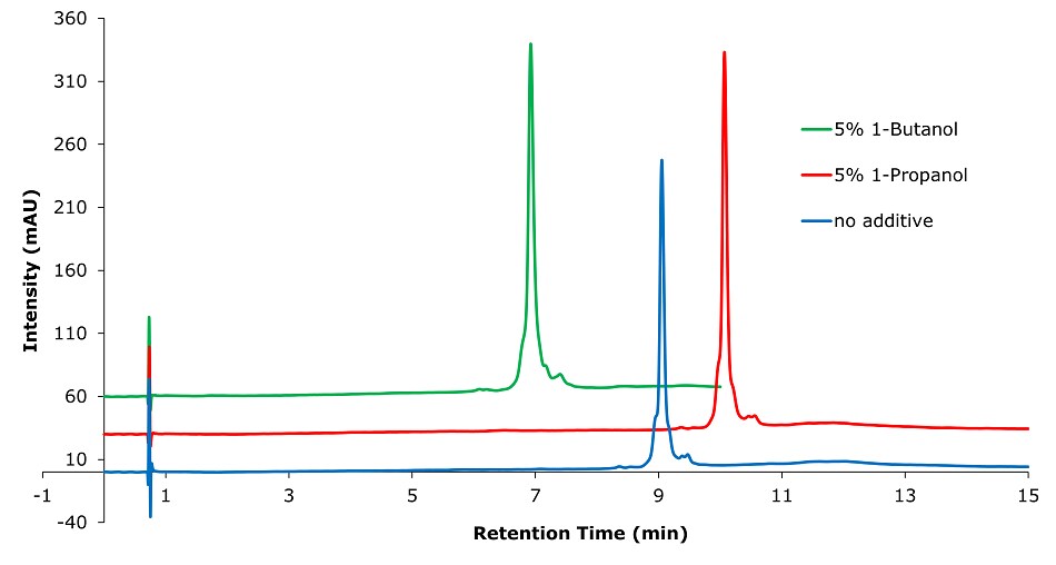 Overlayed chromatograms comparing the analysis of a human antibody standard on a Chromolith® WP 300 RP-18 (100 x 2 mm I.D.) column with different solvent additives: 5% 1-Butanol (green line), 5% 1-Propanol (red line), and no additive (blue line). The x-axis represents retention time in minutes, ranging from 0 to 15, while the y-axis represents intensity in milli-absorbance units (mAU), ranging from -10 to 360. Initial small peaks around 1 minute for all conditions, likely representing unretained components or injection artifacts. The main distinct peaks occur between 6 and 10 minutes. The green chromatogram (5% 1-Butanol) displays the tallest peak at around 7 minutes, followed by the red chromatogram (5% 1-Propanol) with its peak near 10 minutes, and the blue chromatogram (no additive) showing a smaller peak also around 9 minutes. Baseline stability varies, with the blue chromatogram (no additive) maintaining a lower baseline intensity compared to the others. 