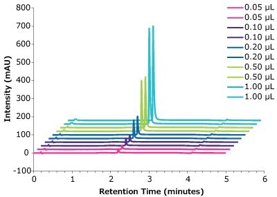 A graphical plot with intensity (measured in mAU) on y-axis and retention time (measured in minutes) on x-axis showing an overlay of chromatograms obtained at various injection volumes (with 2 repetitions for each injection volume) illustrating the correlation between intensities of the peaks obtained for Universal Antibody Standard, human, demonstrating reproducibility of retention time and peak height.