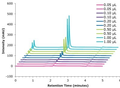 A graphical plot with intensity (measured in mAU) on y-axis and retention time (measured in minutes) on x-axis showing an overlay of chromatograms obtained at various injection volumes (with 2 repetitions for each injection volume) illustrating the correlation between intensities of the peaks obtained for Cetuximab, demonstrating reproducibility of retention time and peak height.