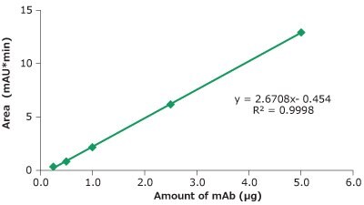 A graphical representation is presented, plotting peak area (measured in mAU*min) on the y-axis against the amount of monoclonal antibody (mAb) in micrograms on the x-axis. The graph displays a straight green line, indicating the linear correlation between the peak area, measured using the LC-MS/MS technique, and the injected amount of cetuximab. Furthermore, the linear equation is provided as y = 3.4007x – 1.0368, accompanied by an R² value of 0.9997.