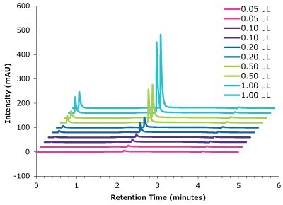 A graphical plot with intensity (measured in mAU) on y-axis and retention time (measured in minutes) on x-axis showing an overlay of chromatograms obtained at various injection volumes (with 2 repetitions for each injection volume) illustrating the correlation between intensities of the peaks obtained for Trastuzumab, demonstrating reproducibility of retention time and peak height.