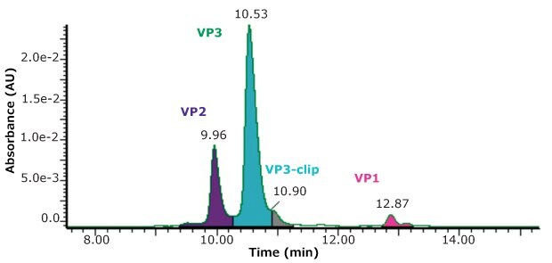 Absorbance versus time plot showing the peaks for VP1, VP2, VP3, and VP3-clip obtained during the intact AAV5 capsid protein analysis using BIOshell™ A400 Protein C4 column and UV detection at 280 nm.