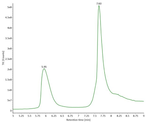 A TIC chromatogram of reduced SigmaMAb reference standard displays two distinct peaks at 5.95 and 7.63 minutes, with total ion current on the y-axis and retention time on the x-axis.